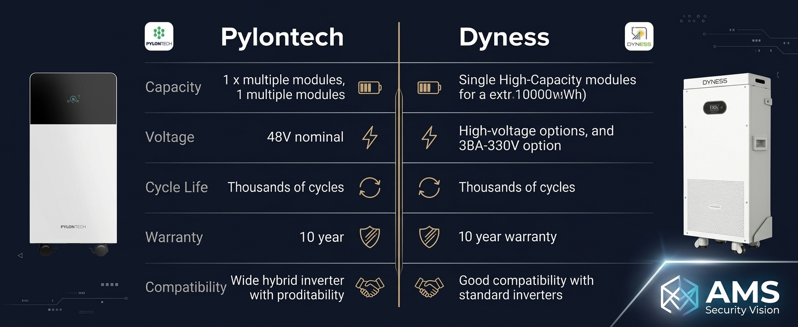 Pylontech and Dyness